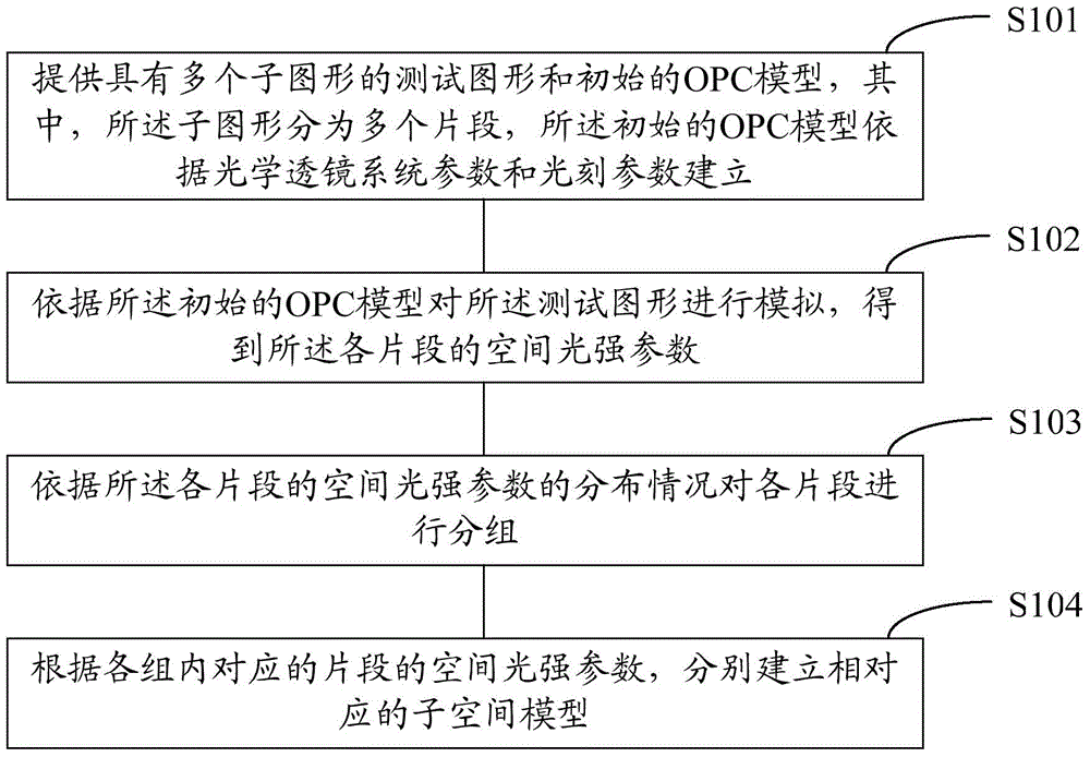 Method for establishing OPC model and optical proximity correction method for user target graphs