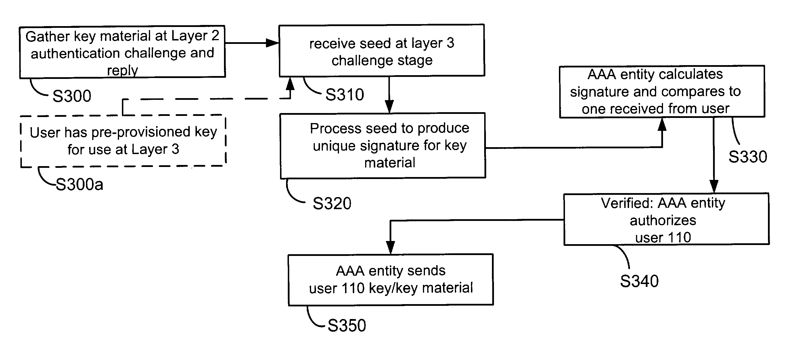 Methods for common authentication and authorization across independent networks