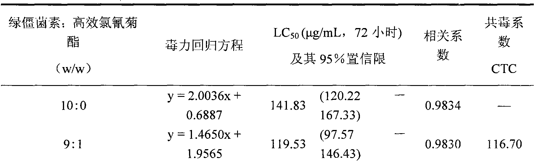 Compositional main pesticide and pesticide containing destruxins of Metarhizium anisopliae and high-efficient cypermethrin