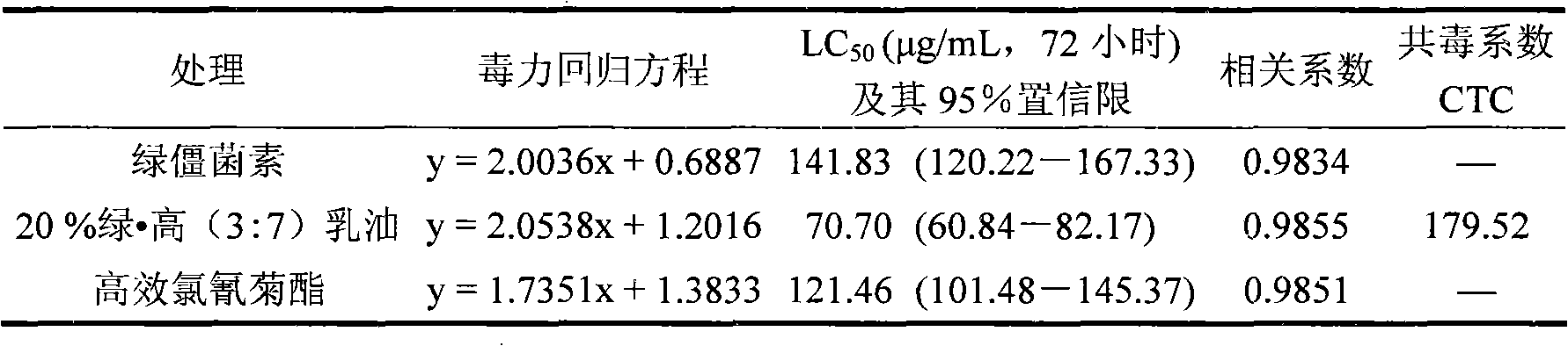 Compositional main pesticide and pesticide containing destruxins of Metarhizium anisopliae and high-efficient cypermethrin