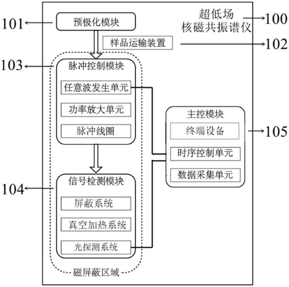 Ultra-low field nuclear magnetic resonance spectrometer and measurement method