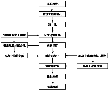 Grouting pile construction method for dry operation drilling and waterless pouring of concrete