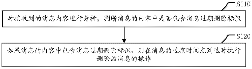 A method, client, system and electronic device for realizing automatic message deletion