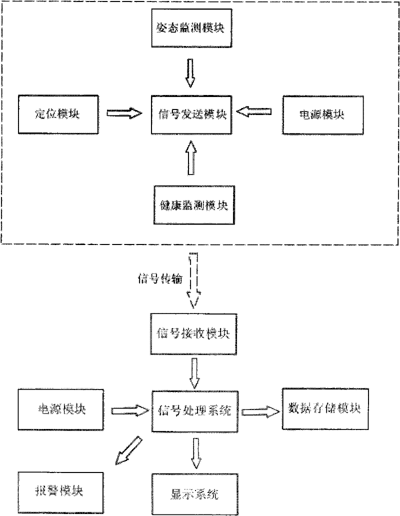 System for omnidirectionally monitoring health and actions of old people