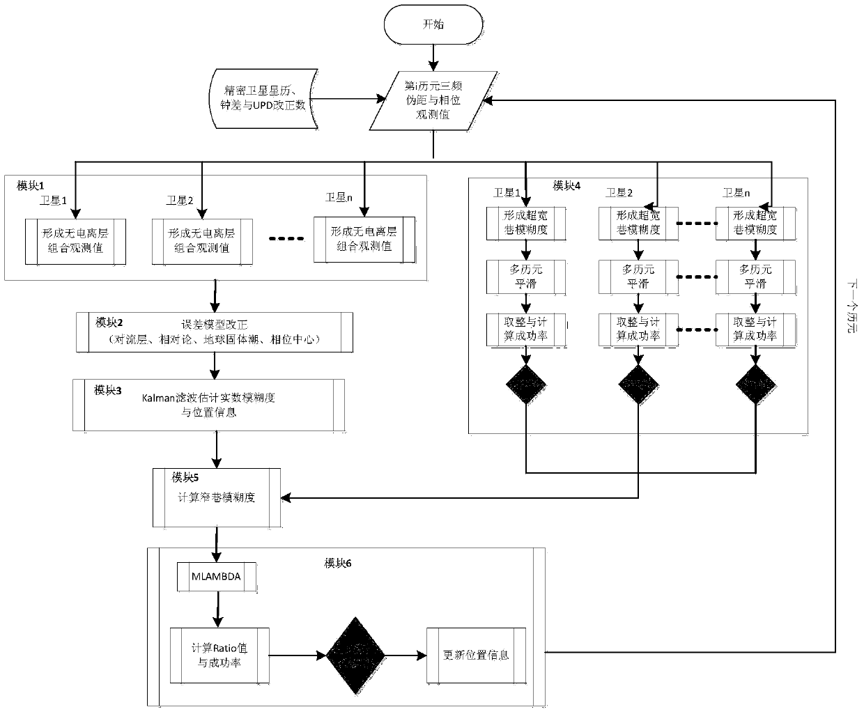 GNSS tri-frequency precise single-point positioning ambiguity fixing method