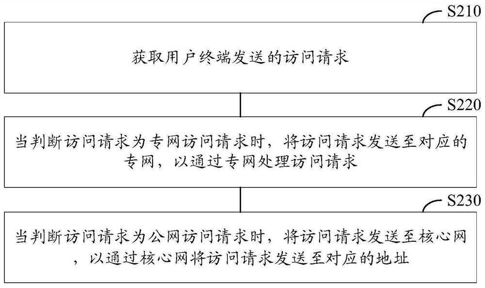 Access processing method and device based on 5G technology, electronic equipment and storage medium