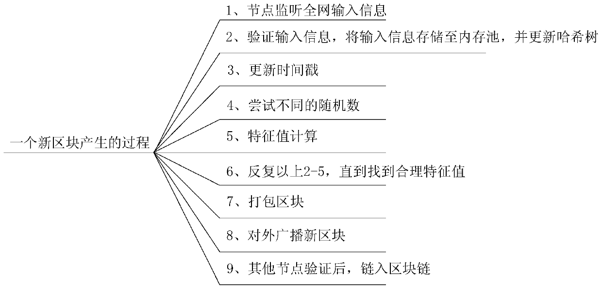 Memory detection model training method and memory detection method and device