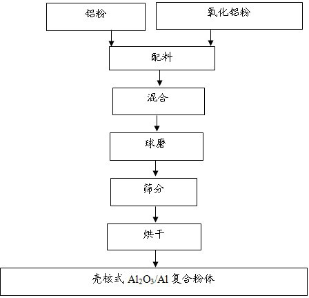 Core-shell Al2O3/Al composite powder preparation process