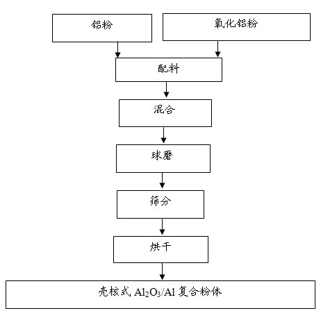 Core-shell Al2O3/Al composite powder preparation process