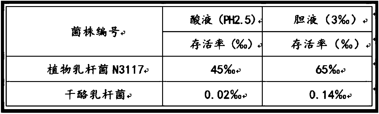 Lactobacillus plantarum n3117, its screening method and application