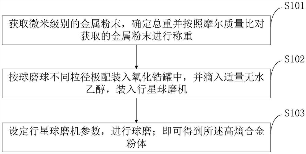 Method for preparing high-entropy alloy powder through mechanical alloying