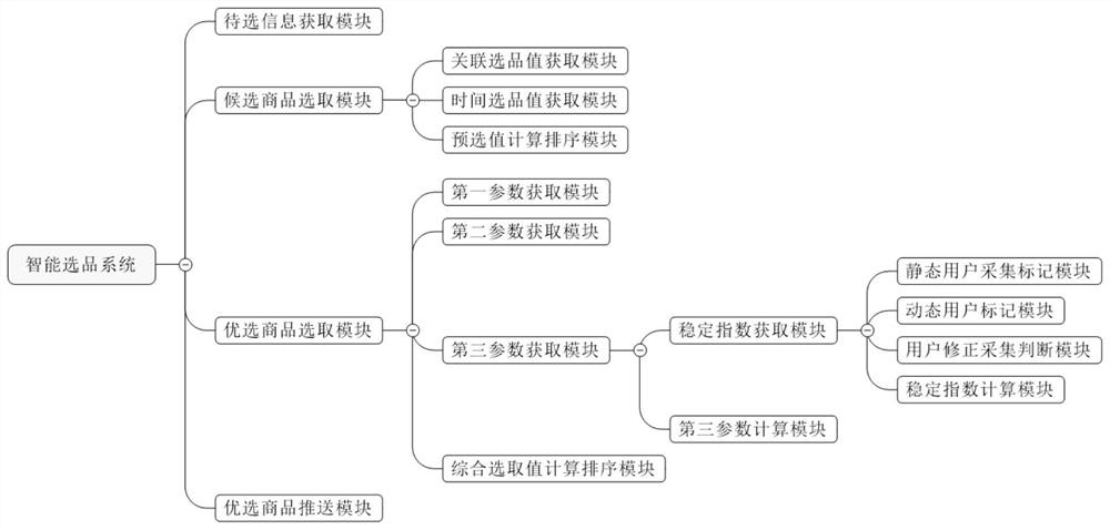 A system and method for intelligent product selection based on data analysis