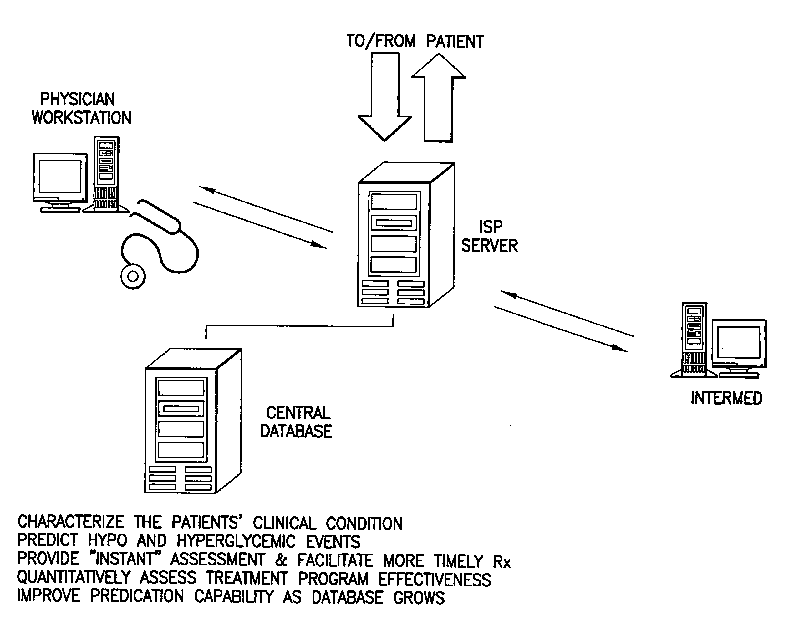 Method and apparatus for real time predictive modeling for chronically ill patients