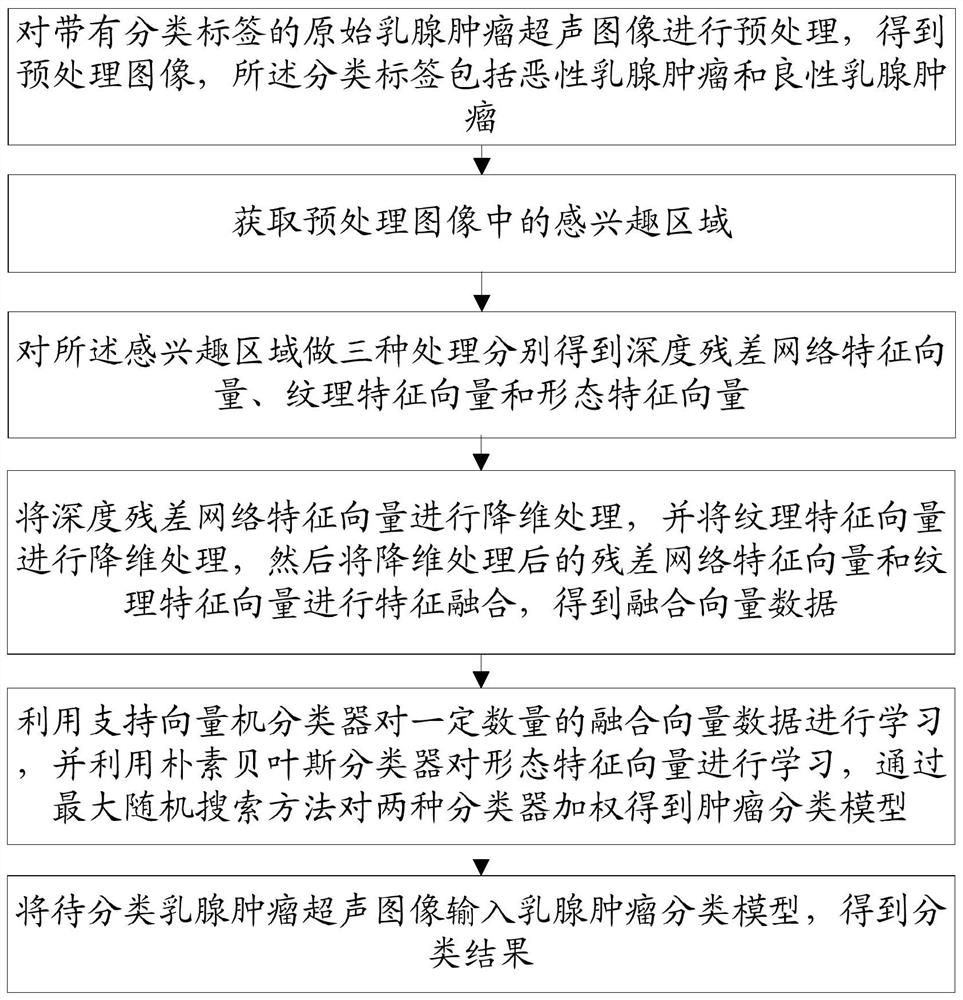 Breast tumor benign and malignant classification method and device based on ultrasonic image and medium