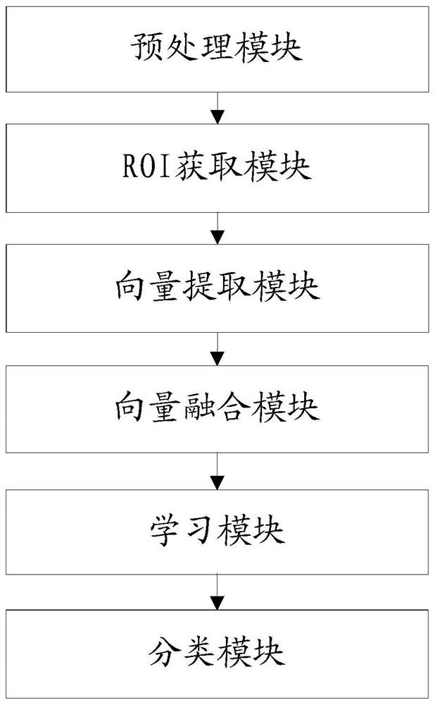 Breast tumor benign and malignant classification method and device based on ultrasonic image and medium