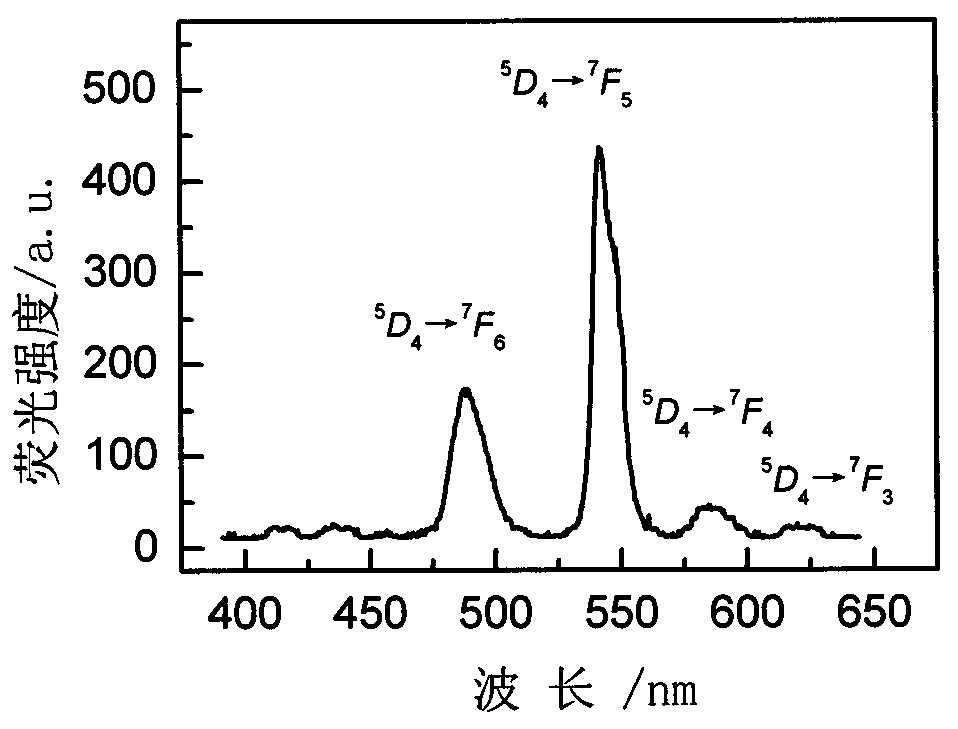 Rare-earth-ion-doped LiBaBr3 microcrystalline glass and preparation method thereof