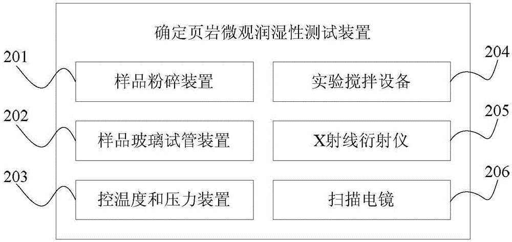 Shale reservoir microscopic wettability determination method and device