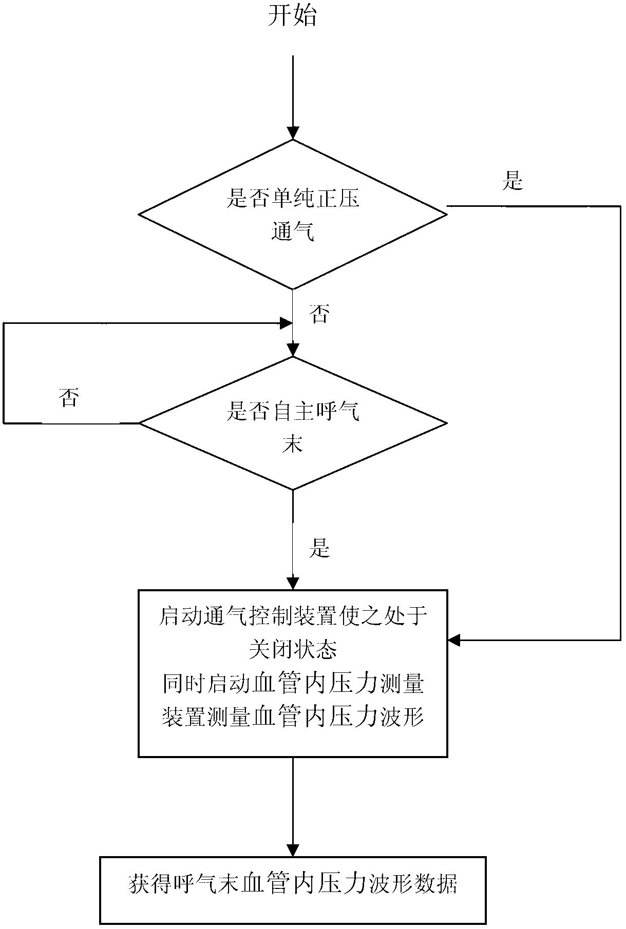 Method for acquiring end expiration intravascular pressure wave data through expiratory apnea method