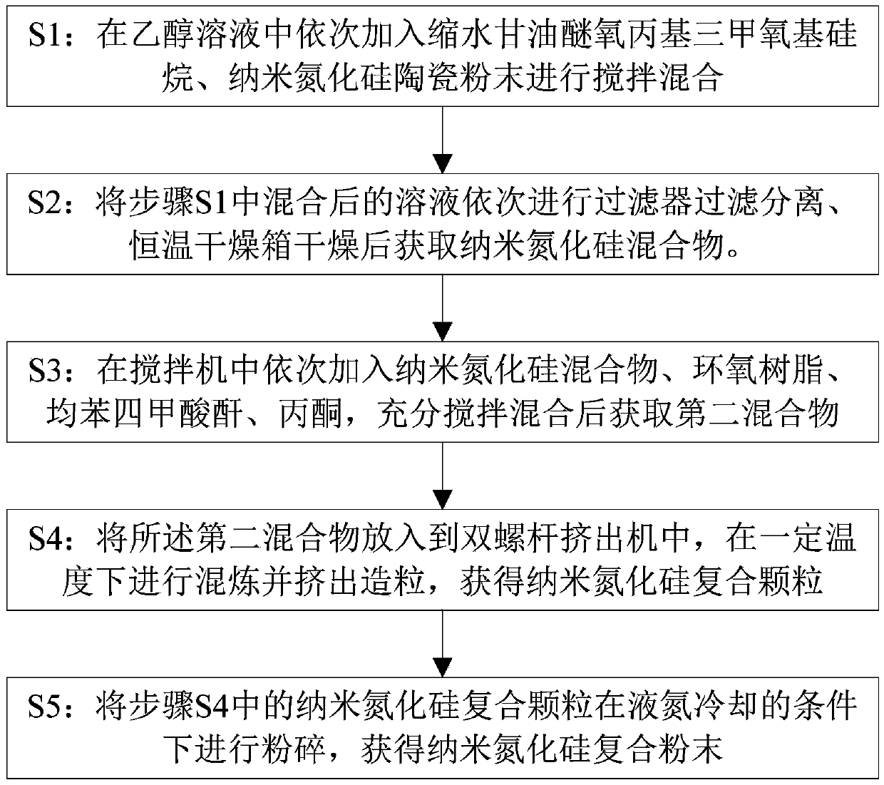 Preparation method of 3D printing material