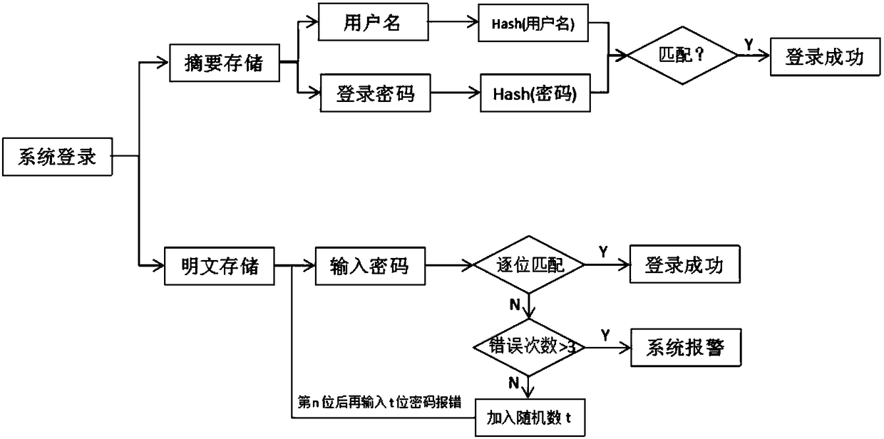 Side channel attack preventing algorithm applicable to full life cycle of system data