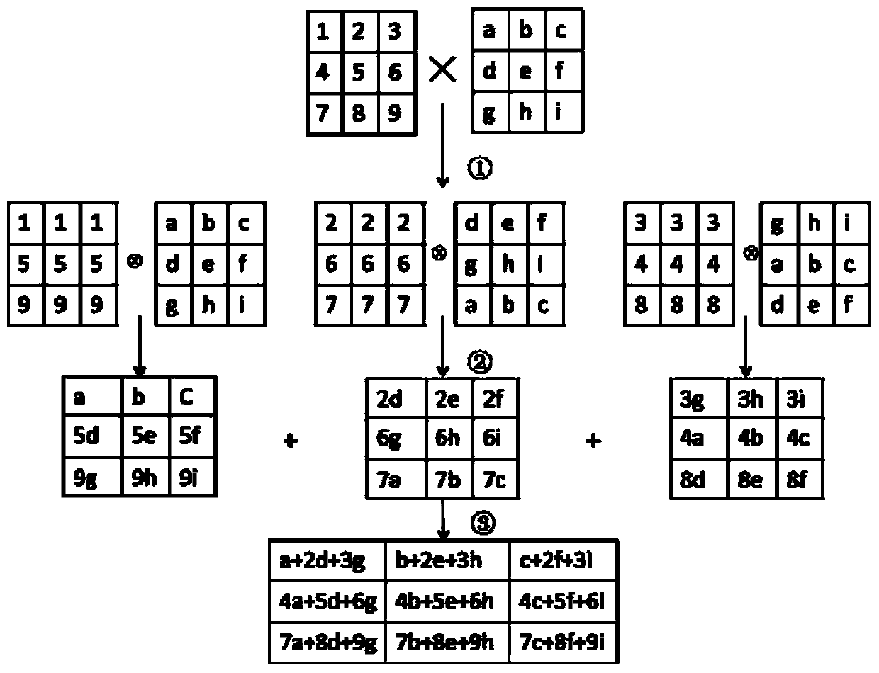 Homomorphic encryption matrix determinant security outsourcing method based on cloud computing