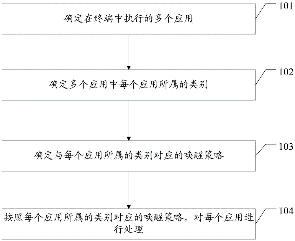 Method for awakening terminal by applications and terminal