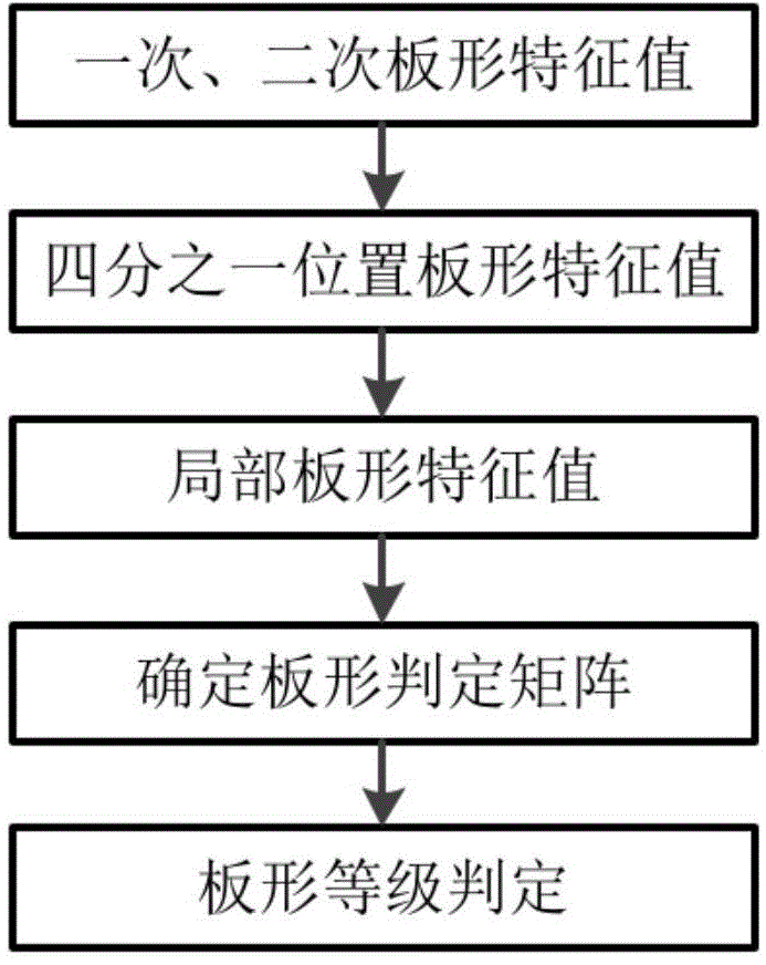 Cold rolling flatness quality judgment method based on fuzzy algorithm