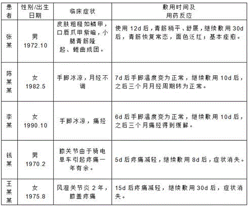 Traditional Chinese medicinal composition for keeping warm and dispelling cold and application of traditional Chinese medicinal composition