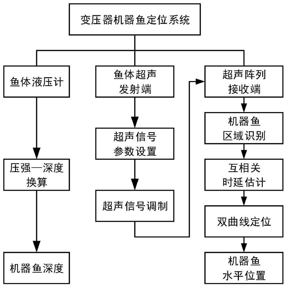 Transformer robotic fish positioning method based on ultrasonic array hyperbolic algorithm