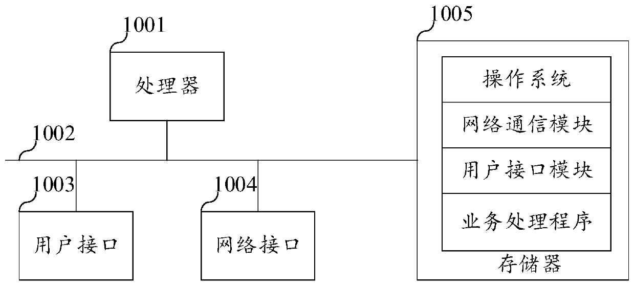 Business processing method, device and apparatus and storage medium