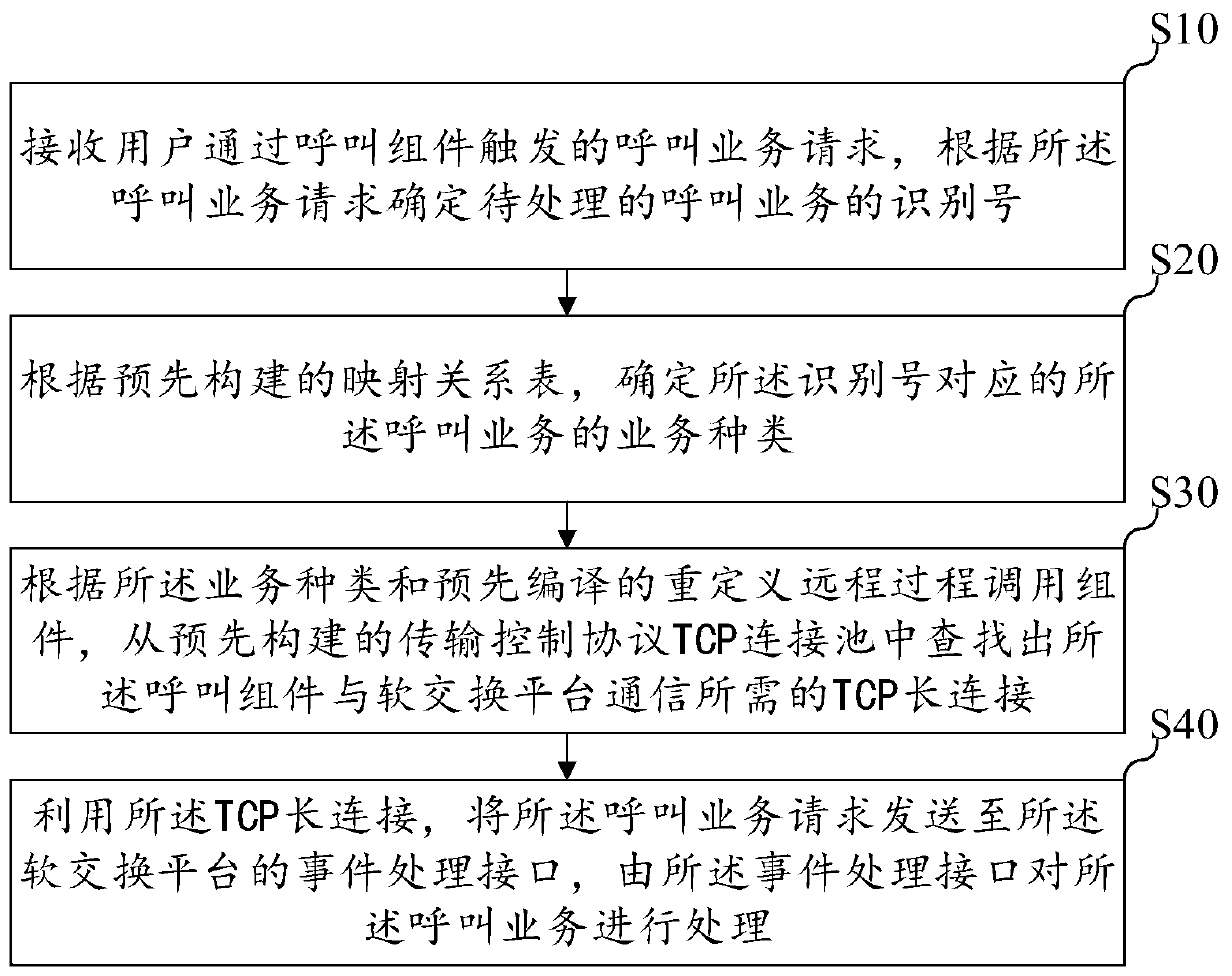 Business processing method, device and apparatus and storage medium