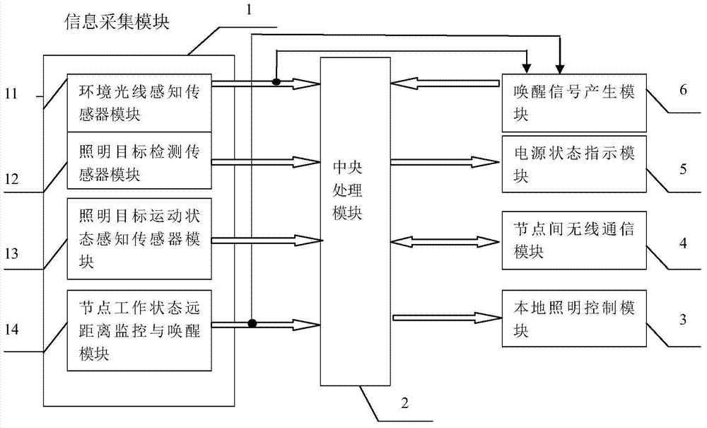 Public place energy-saving lighting control system and method based on automatic perception