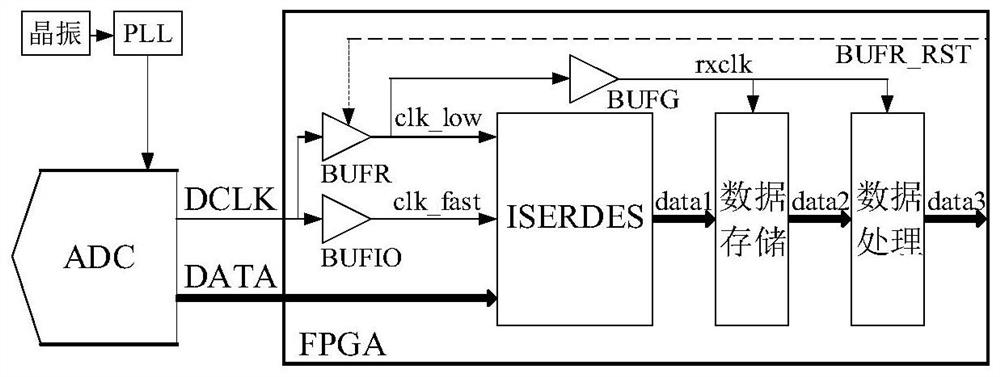 A synchronous self-calibration method for multi-channel high-speed data reception