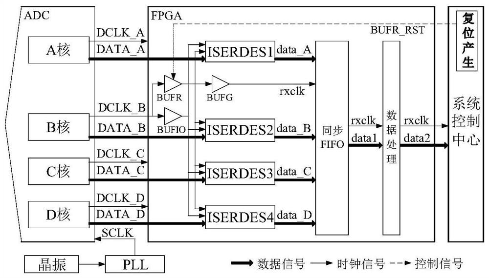 A synchronous self-calibration method for multi-channel high-speed data reception