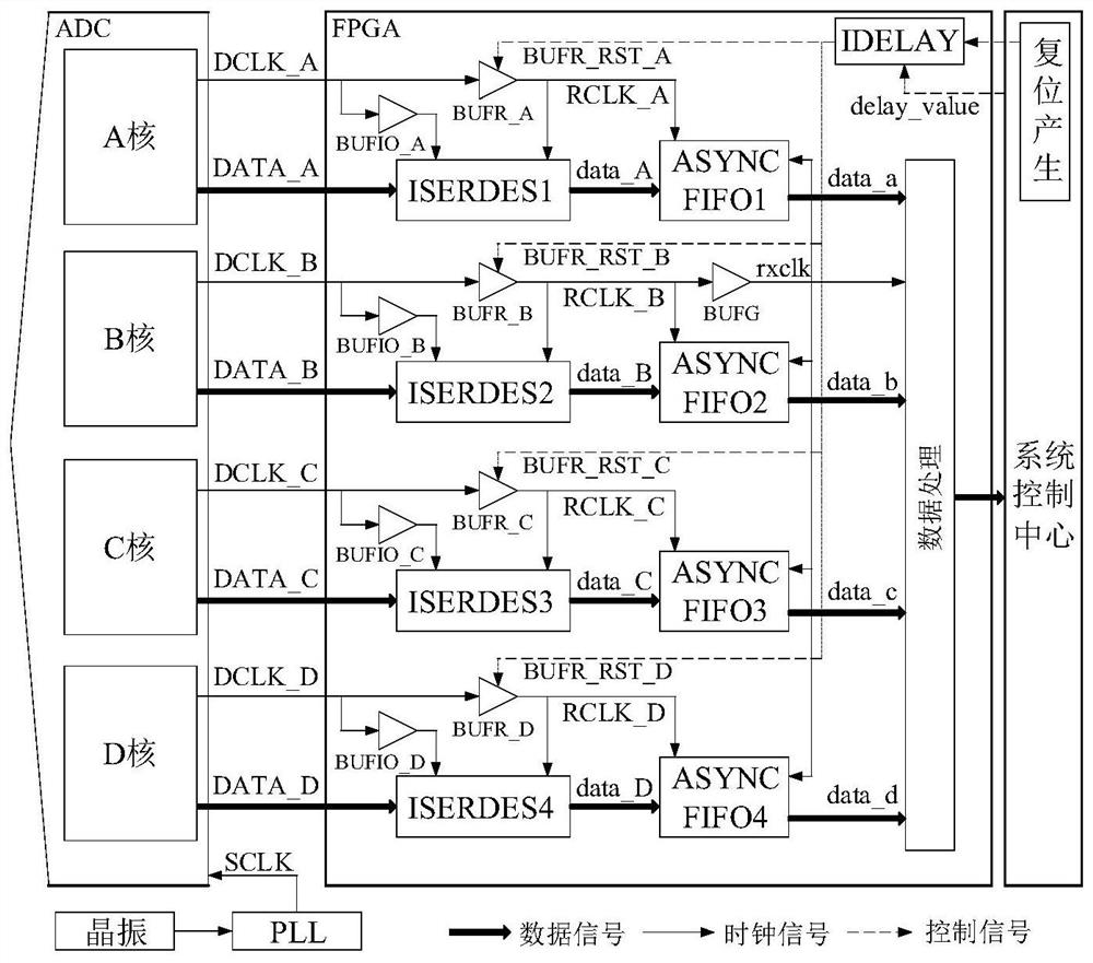 A synchronous self-calibration method for multi-channel high-speed data reception