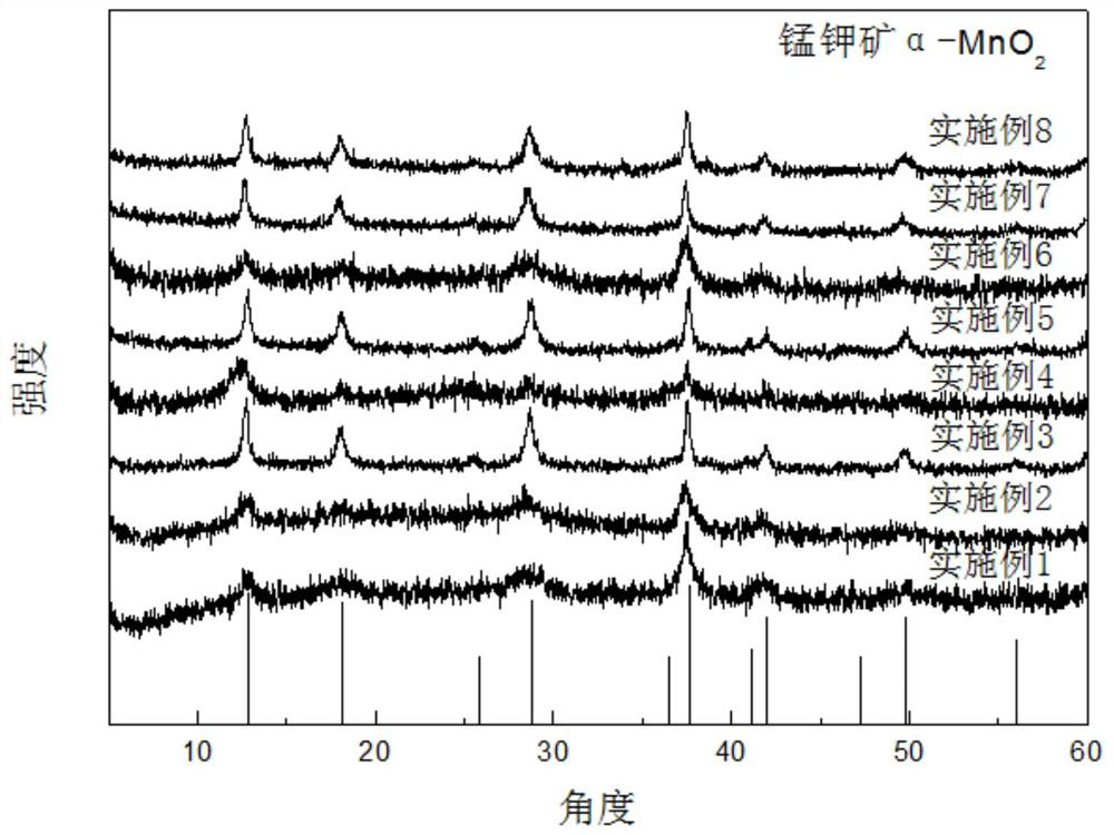 A method for the controllable preparation of manganese oxides with different structures using manganese terephthalate dihydrate as a precursor