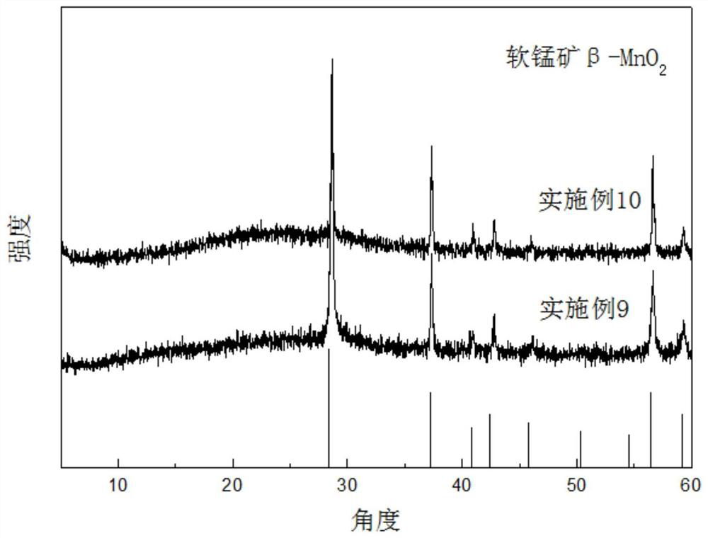 A method for the controllable preparation of manganese oxides with different structures using manganese terephthalate dihydrate as a precursor