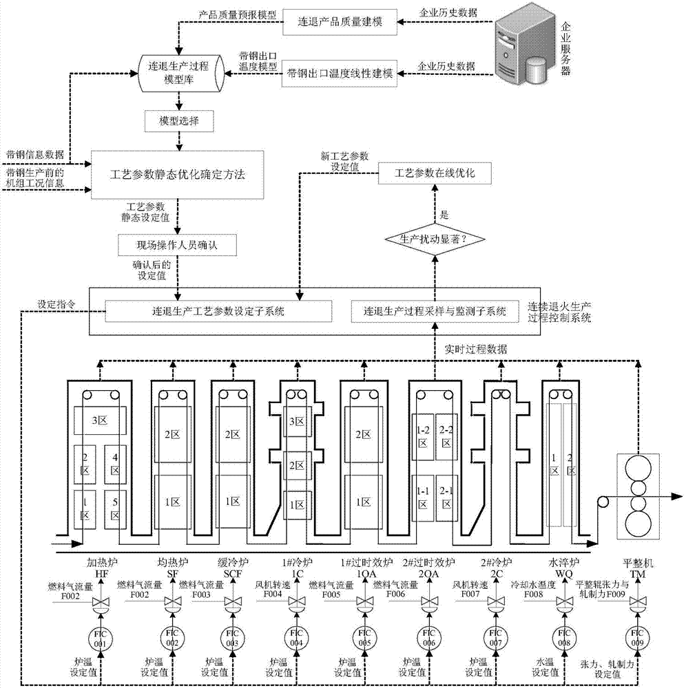 A Method for Setting and Online Optimization of Process Parameters in Production Process of Continuous Annealing Unit