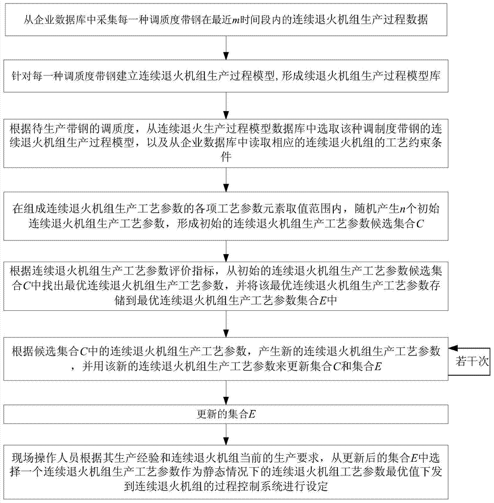 A Method for Setting and Online Optimization of Process Parameters in Production Process of Continuous Annealing Unit