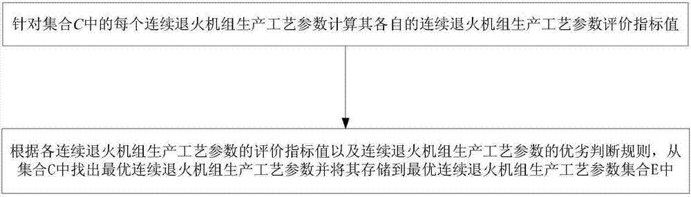 A Method for Setting and Online Optimization of Process Parameters in Production Process of Continuous Annealing Unit