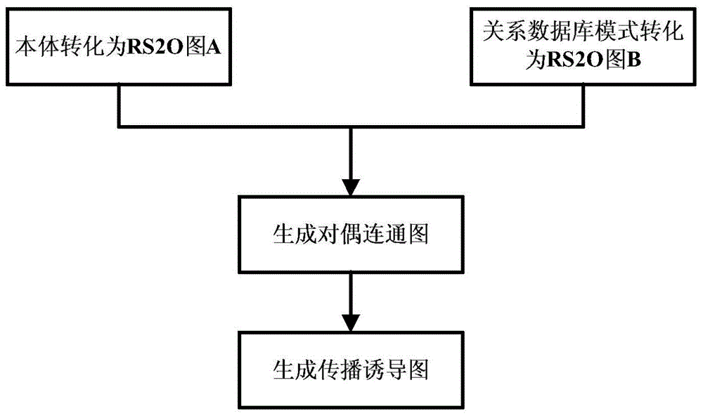 A Mapping Method Between Ontology and Relational Database Schema