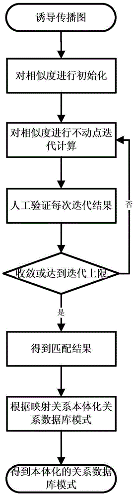 A Mapping Method Between Ontology and Relational Database Schema