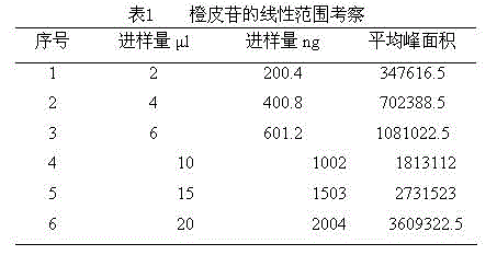 Quality control method of infant spleen tonifying medicament