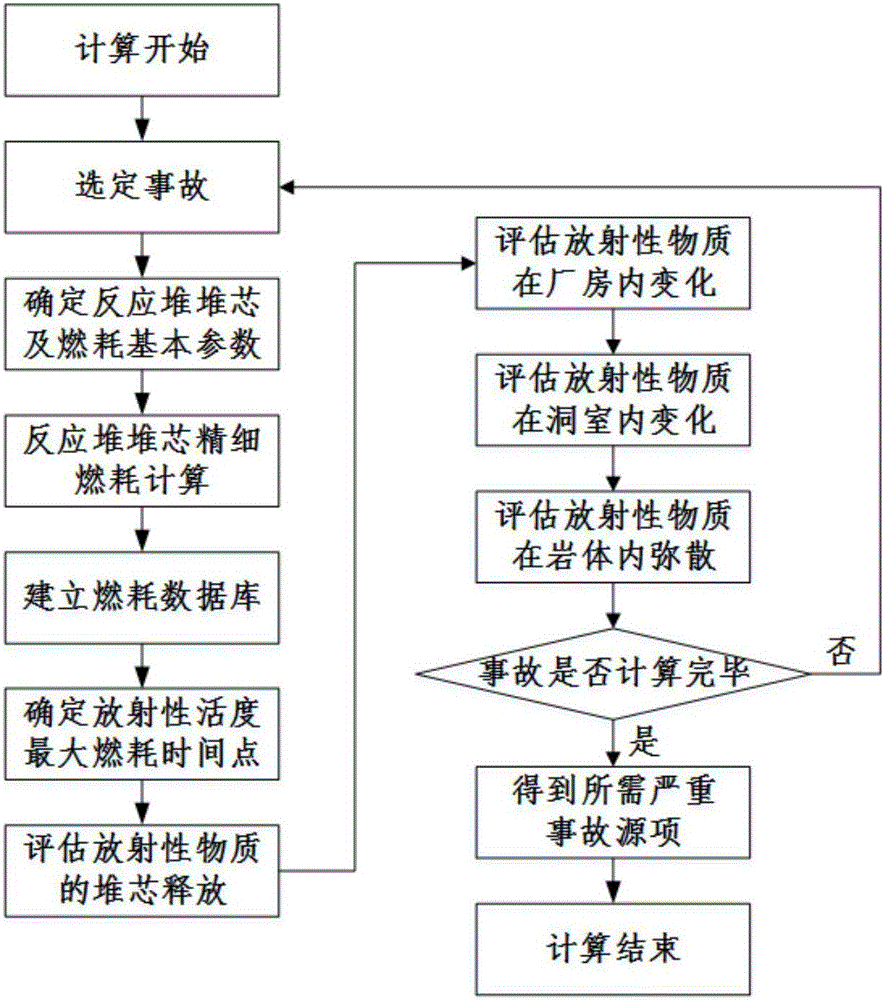 Precision evaluation method for gas-carrying radioactive source item in serious accident of underground nuclear power station