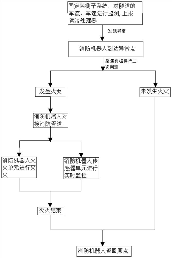 Intelligent fire-fighting method and system used for road tunnel