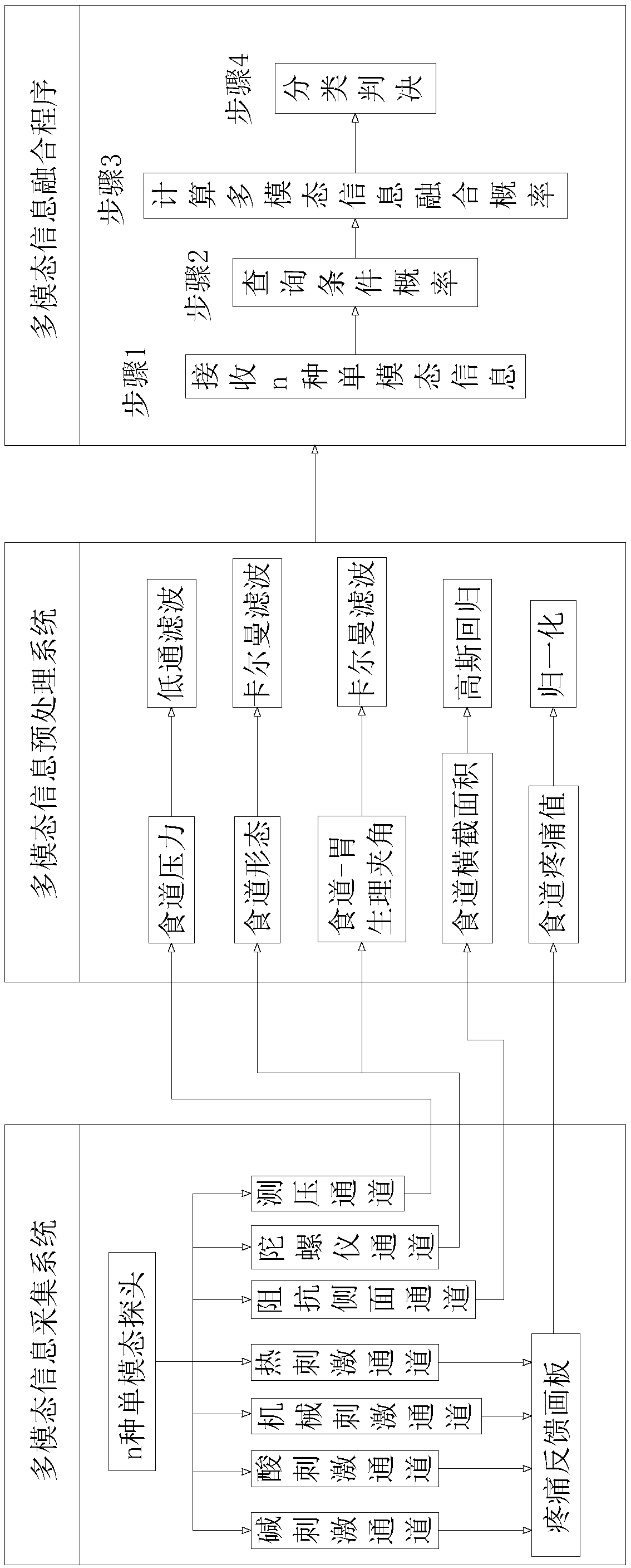 Esophagus functional disease diagnosis system based on multi-mode information