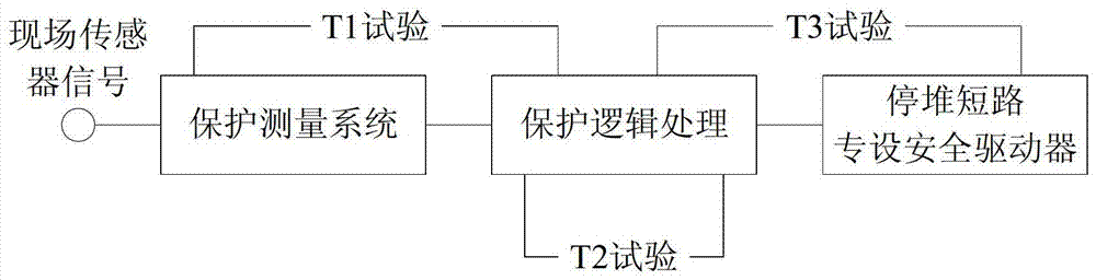 A t3 test circuit and optimization method of nuclear power plant reactor protection system