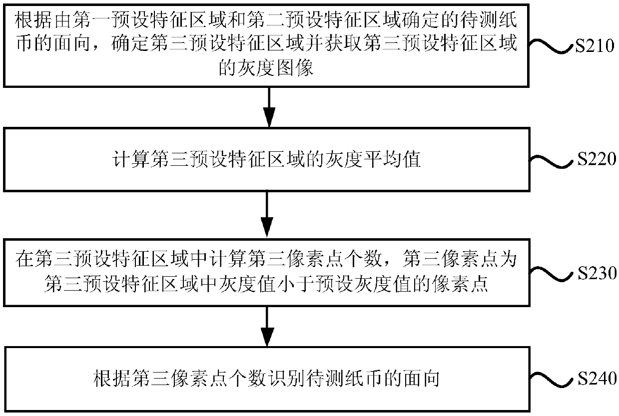 Method and device for face-to-face identification of banknotes