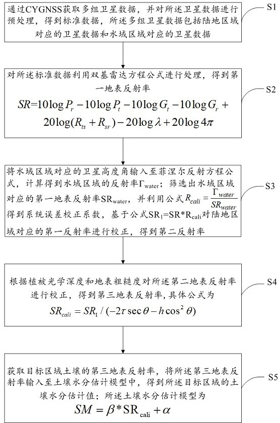 Satellite-borne GNSS-R high-precision soil moisture estimation method based on CYGNSS data