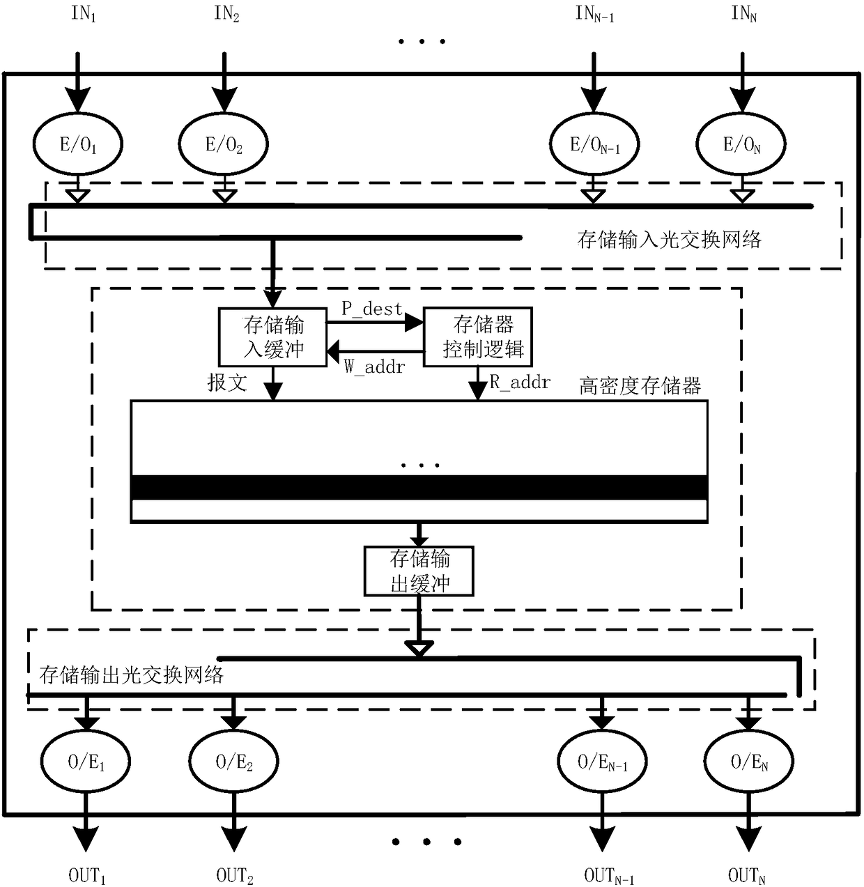 Multi-die higher-order photonic switching structure based on high-density memory